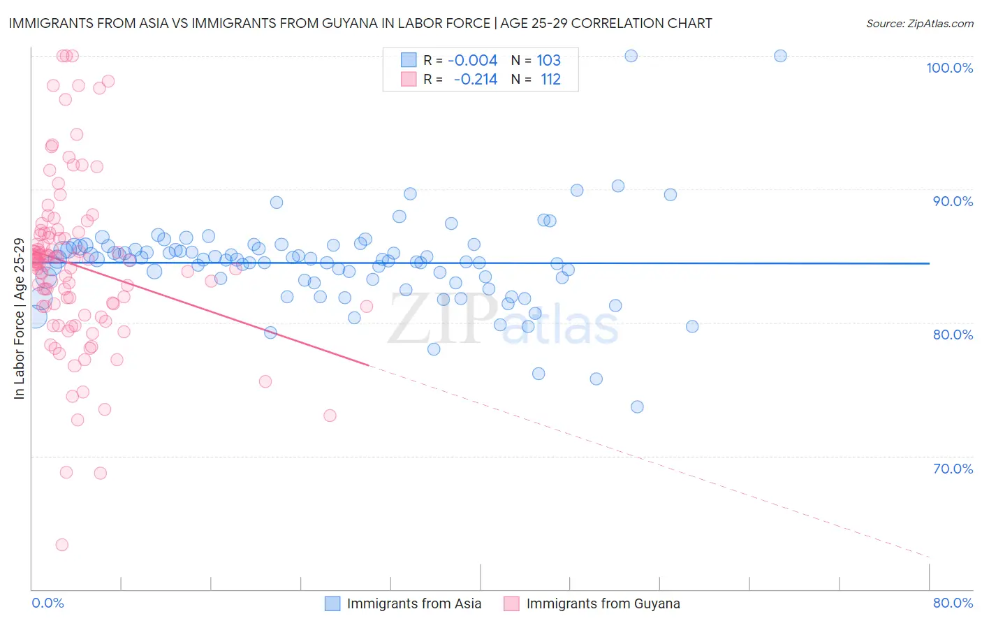 Immigrants from Asia vs Immigrants from Guyana In Labor Force | Age 25-29