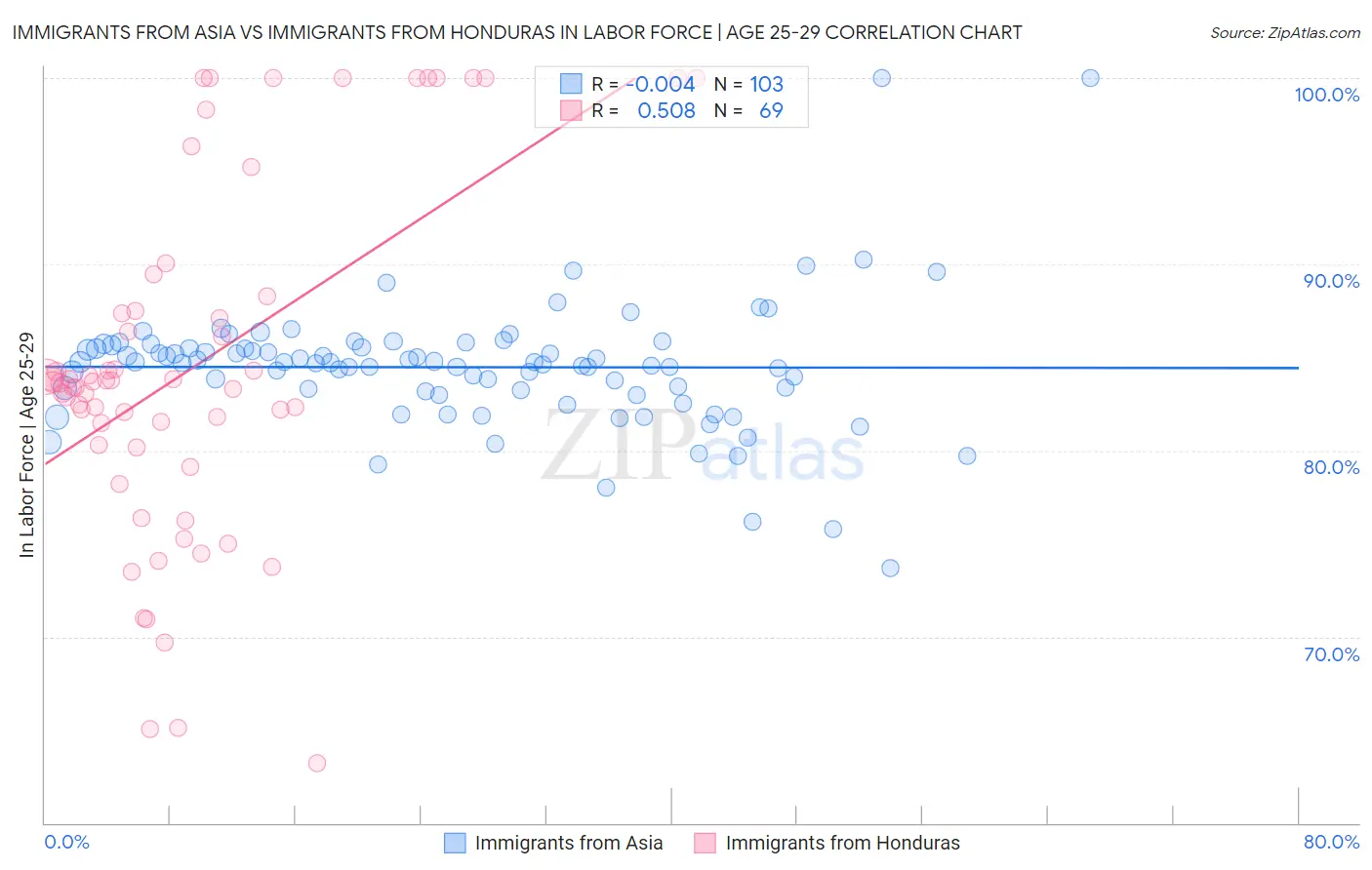 Immigrants from Asia vs Immigrants from Honduras In Labor Force | Age 25-29