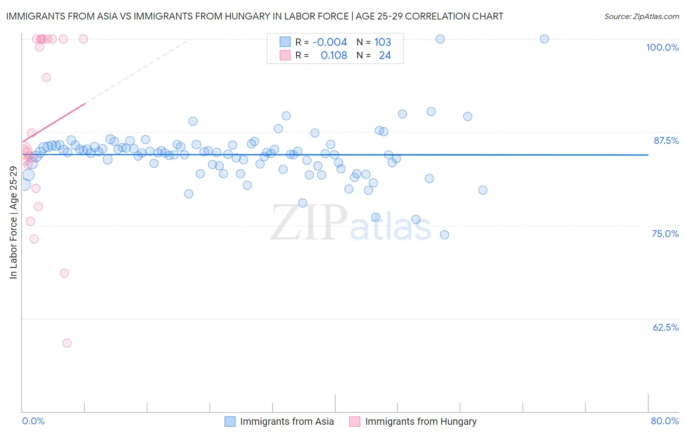 Immigrants from Asia vs Immigrants from Hungary In Labor Force | Age 25-29
