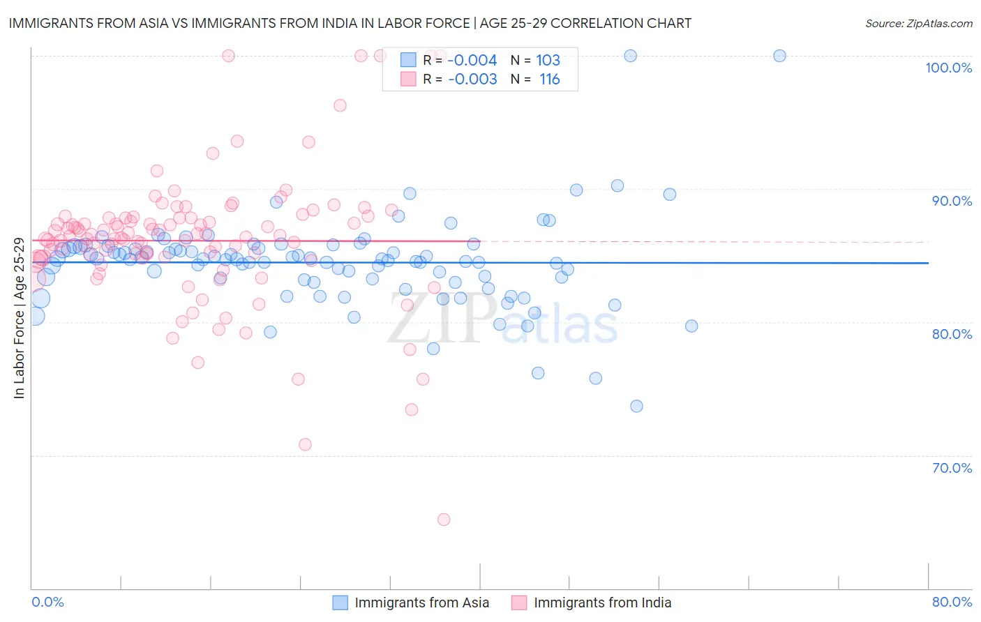Immigrants from Asia vs Immigrants from India In Labor Force | Age 25-29