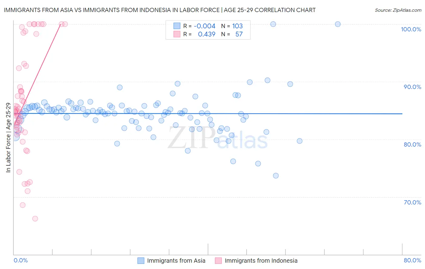 Immigrants from Asia vs Immigrants from Indonesia In Labor Force | Age 25-29