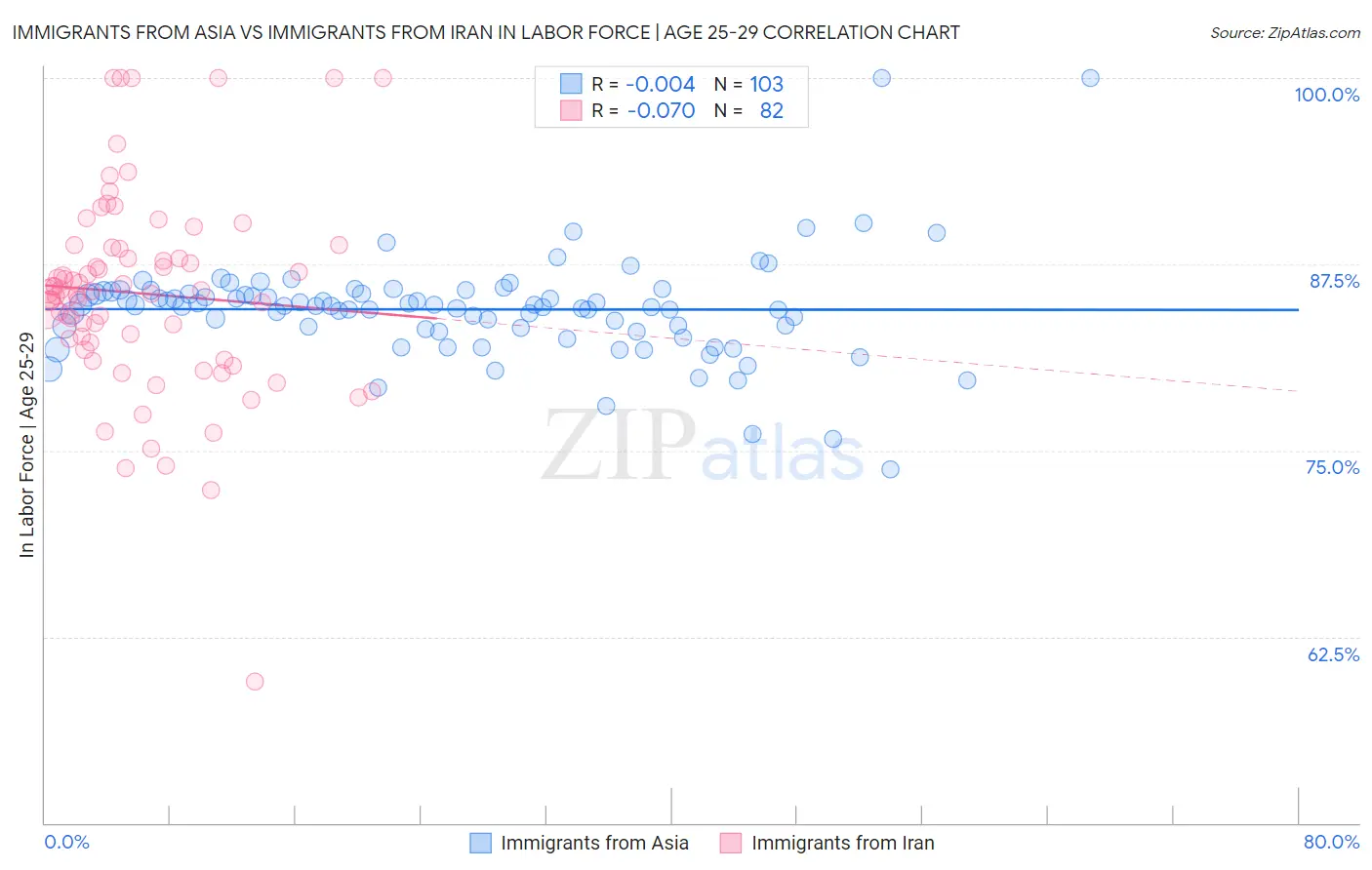 Immigrants from Asia vs Immigrants from Iran In Labor Force | Age 25-29