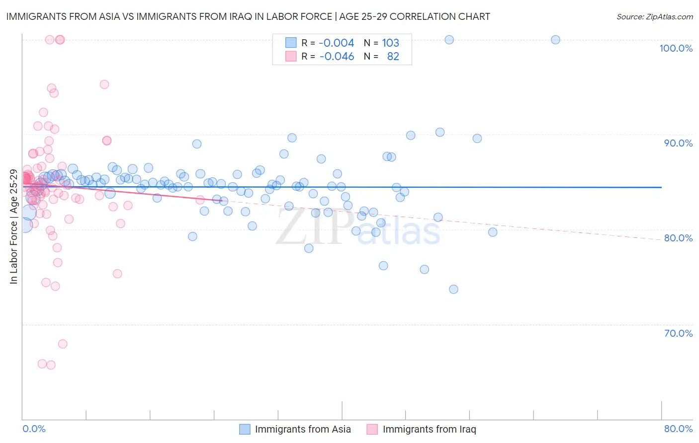 Immigrants from Asia vs Immigrants from Iraq In Labor Force | Age 25-29