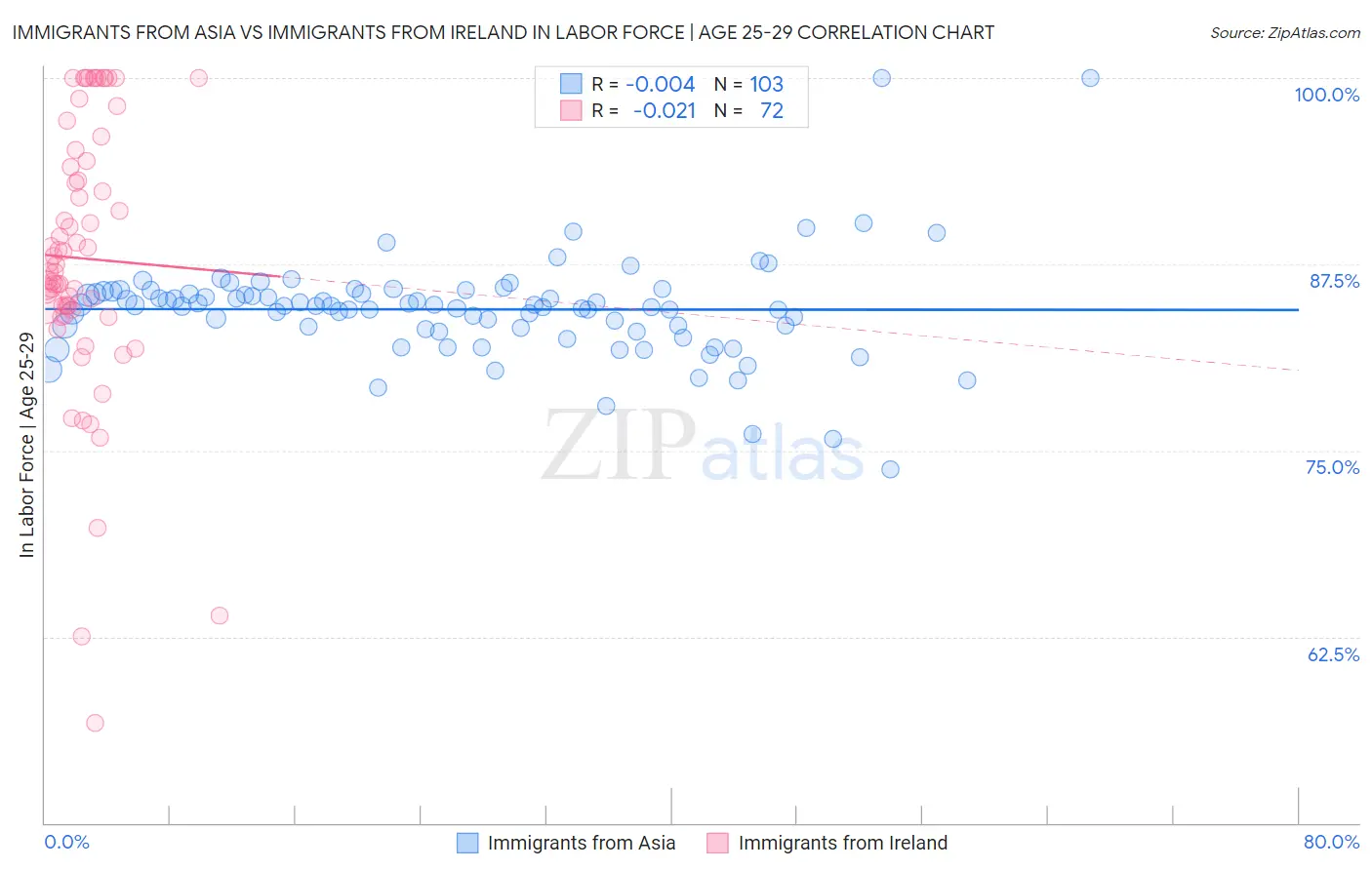 Immigrants from Asia vs Immigrants from Ireland In Labor Force | Age 25-29