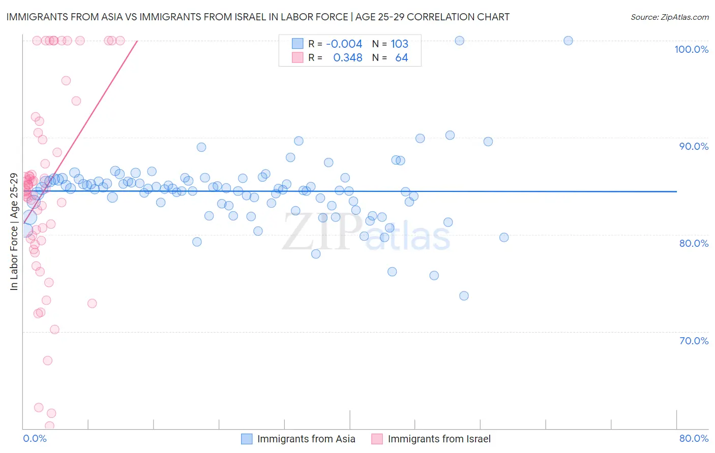 Immigrants from Asia vs Immigrants from Israel In Labor Force | Age 25-29