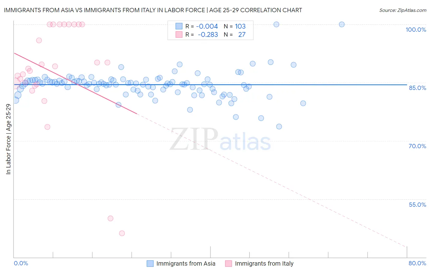 Immigrants from Asia vs Immigrants from Italy In Labor Force | Age 25-29