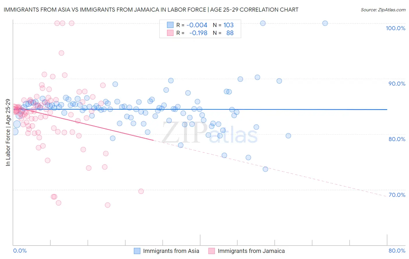 Immigrants from Asia vs Immigrants from Jamaica In Labor Force | Age 25-29