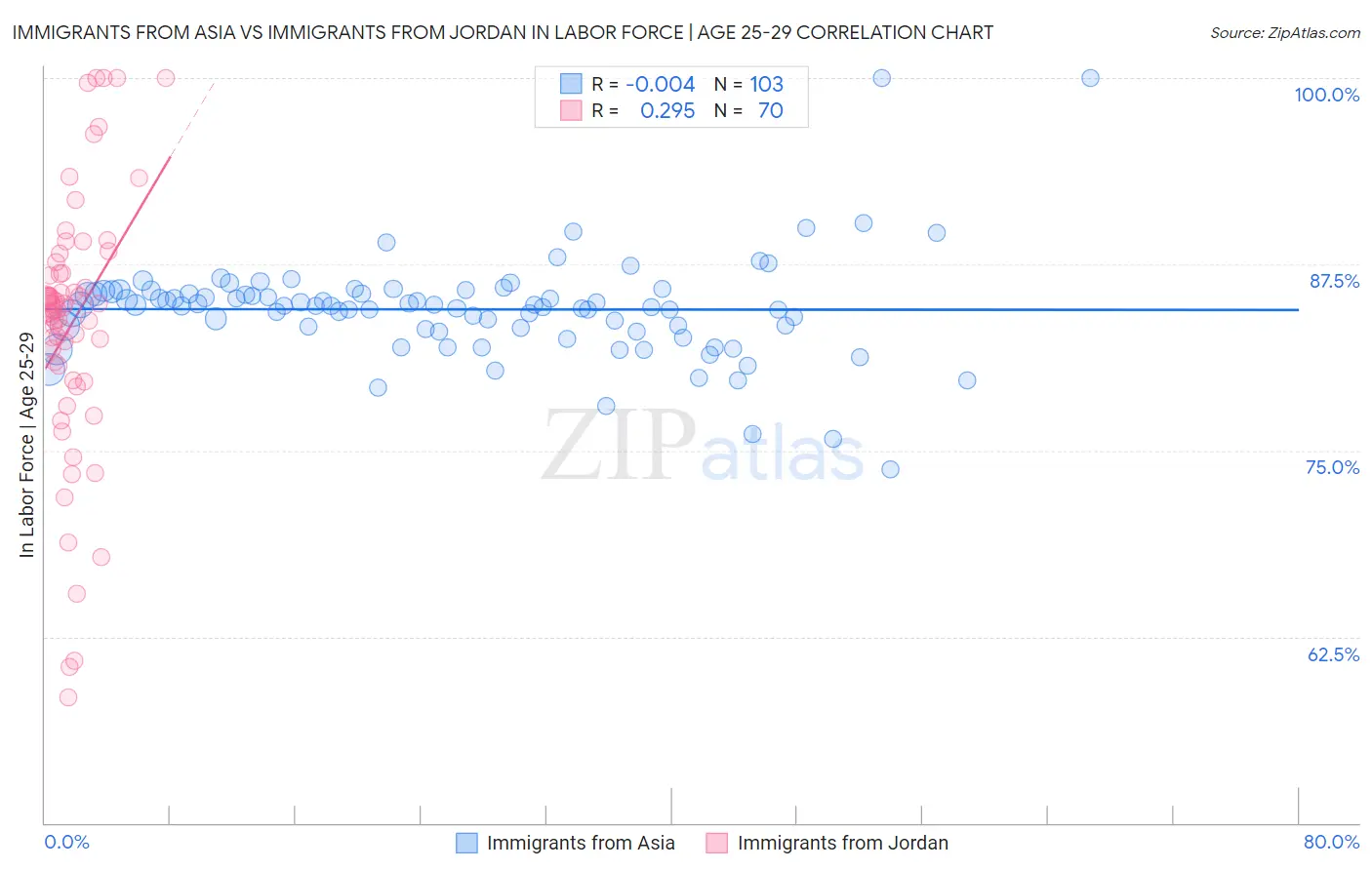 Immigrants from Asia vs Immigrants from Jordan In Labor Force | Age 25-29