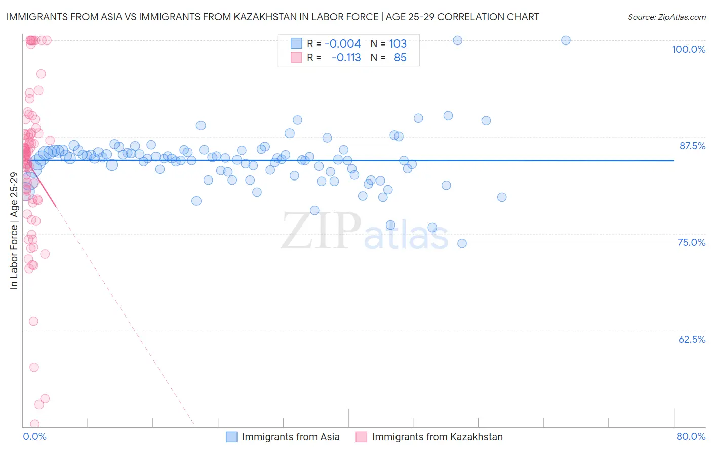 Immigrants from Asia vs Immigrants from Kazakhstan In Labor Force | Age 25-29