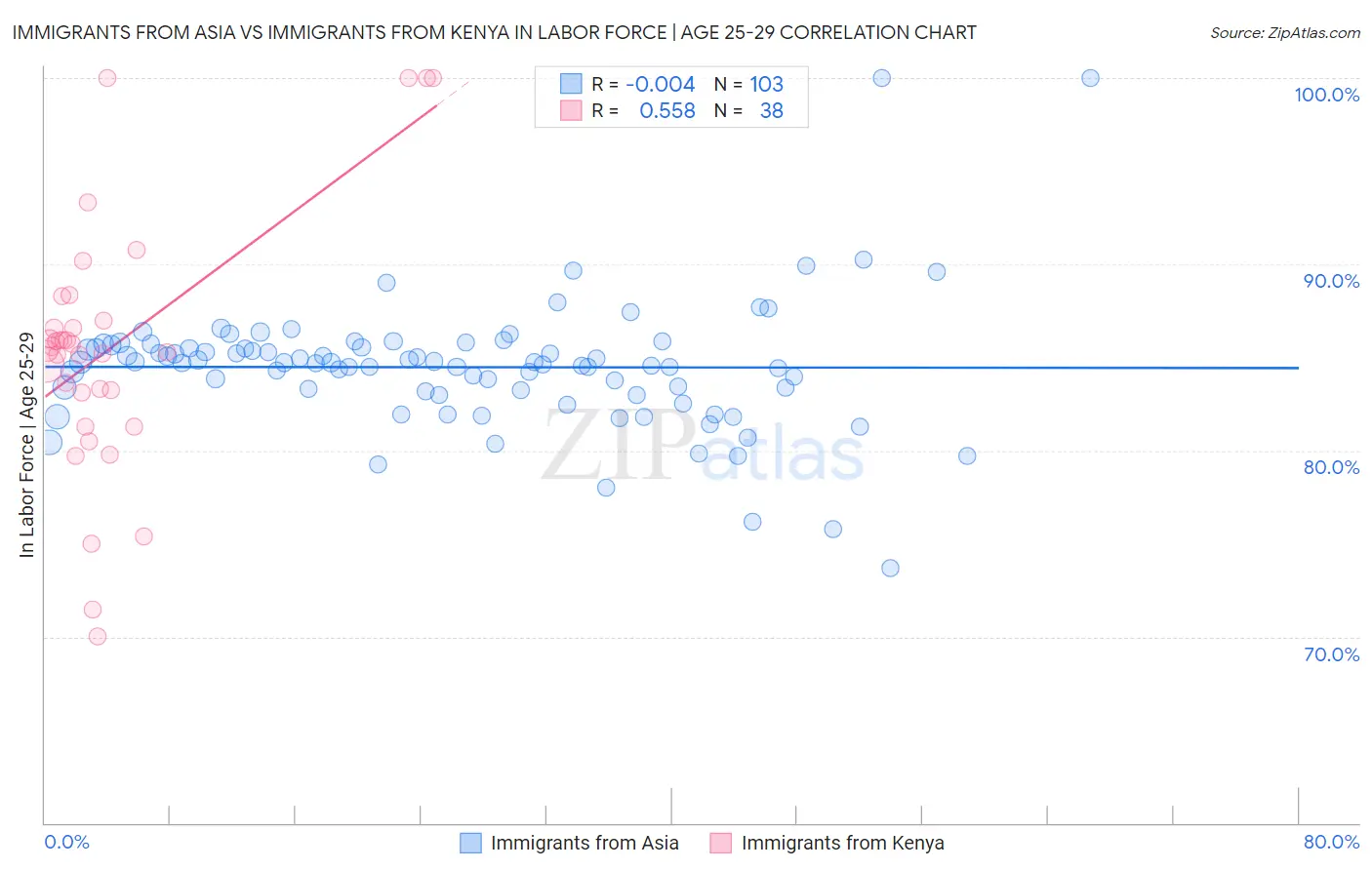 Immigrants from Asia vs Immigrants from Kenya In Labor Force | Age 25-29