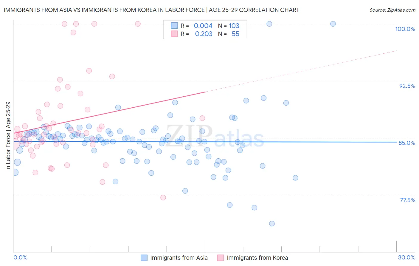 Immigrants from Asia vs Immigrants from Korea In Labor Force | Age 25-29