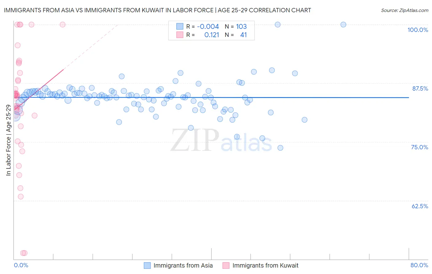 Immigrants from Asia vs Immigrants from Kuwait In Labor Force | Age 25-29