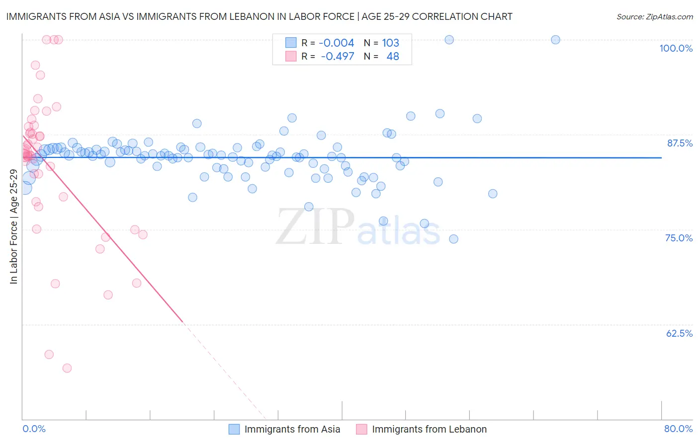 Immigrants from Asia vs Immigrants from Lebanon In Labor Force | Age 25-29