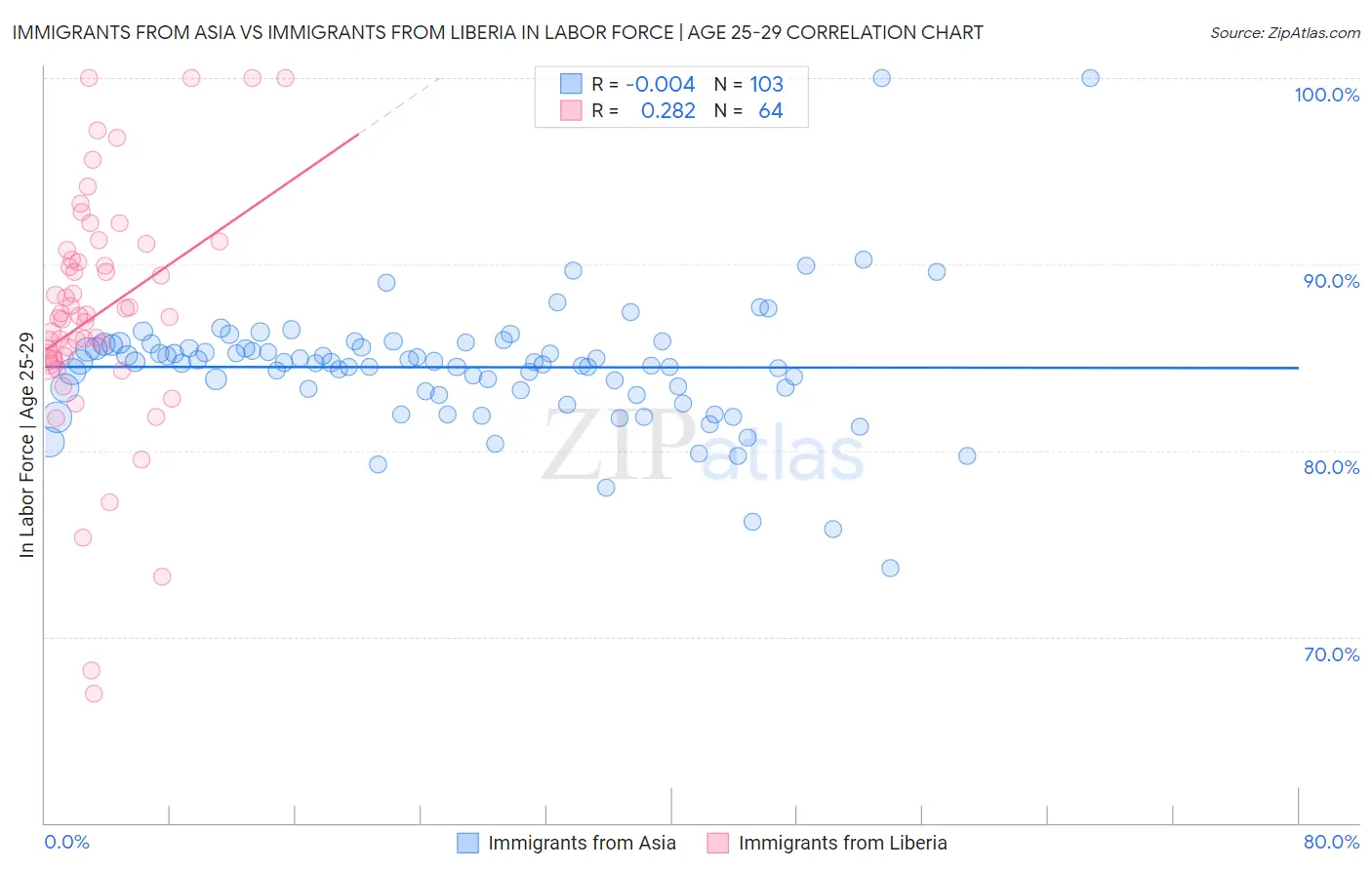 Immigrants from Asia vs Immigrants from Liberia In Labor Force | Age 25-29
