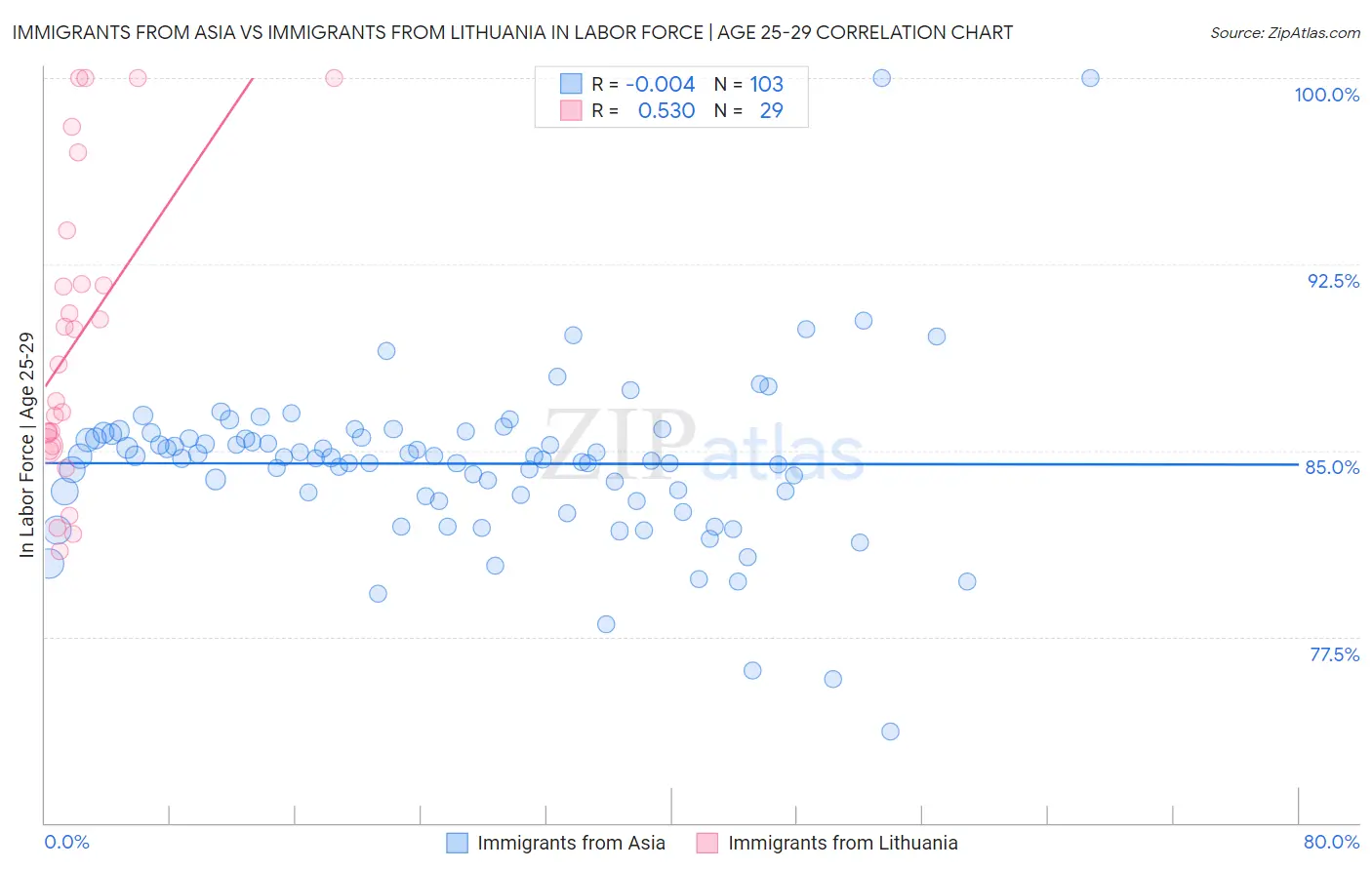 Immigrants from Asia vs Immigrants from Lithuania In Labor Force | Age 25-29
