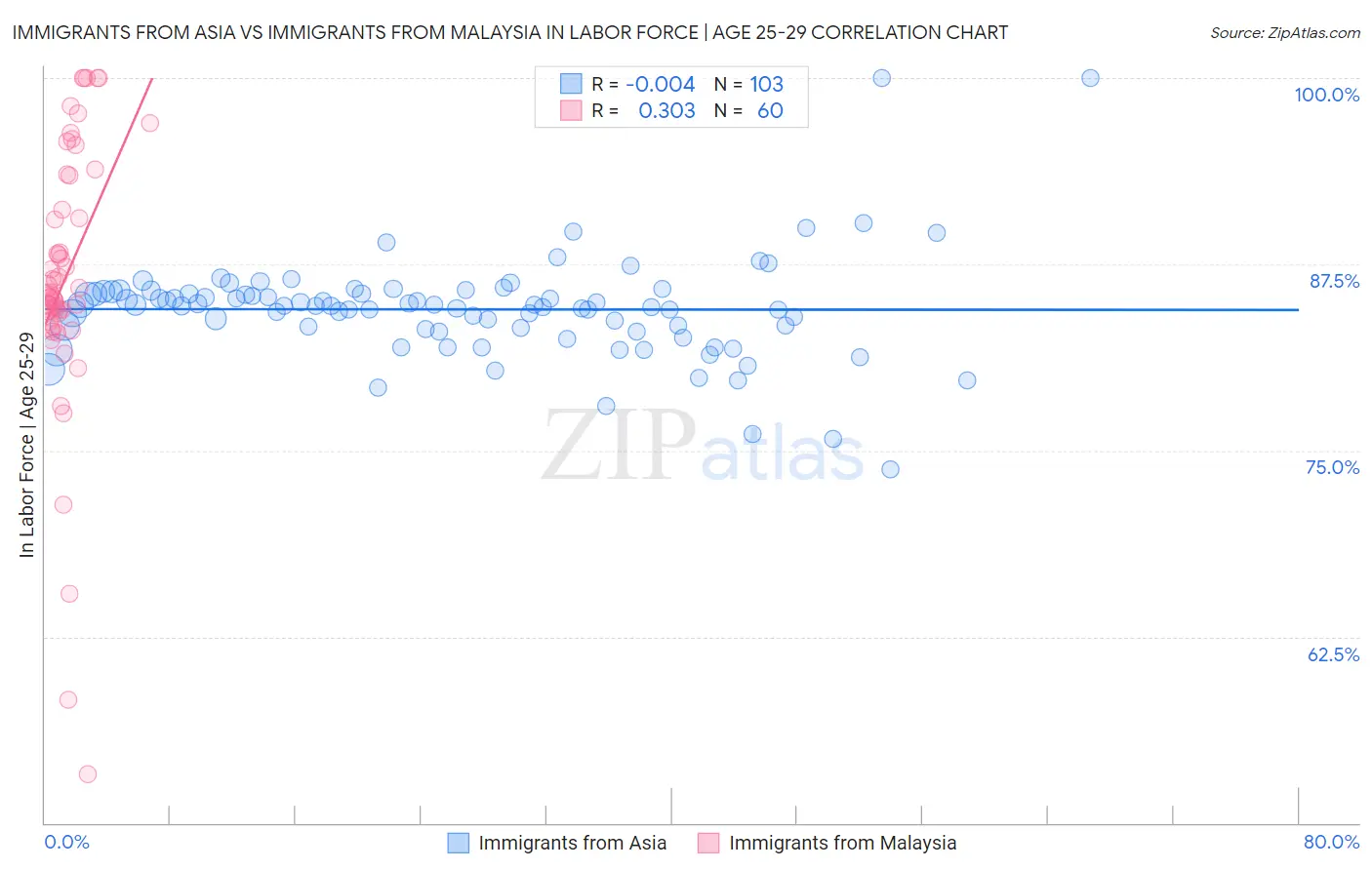 Immigrants from Asia vs Immigrants from Malaysia In Labor Force | Age 25-29