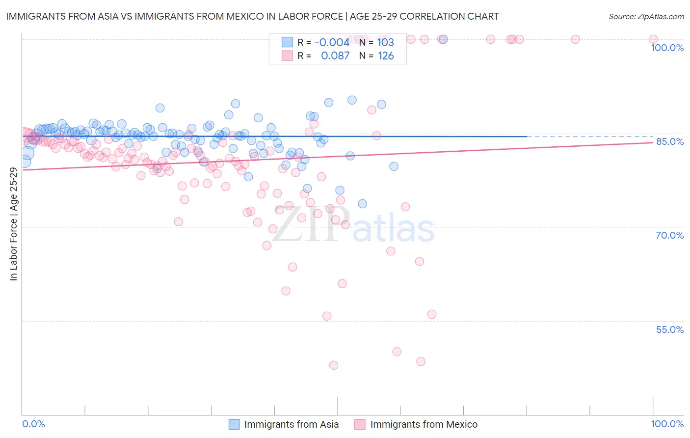 Immigrants from Asia vs Immigrants from Mexico In Labor Force | Age 25-29