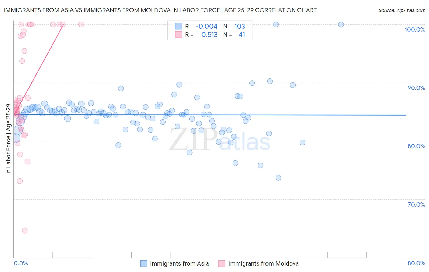 Immigrants from Asia vs Immigrants from Moldova In Labor Force | Age 25-29