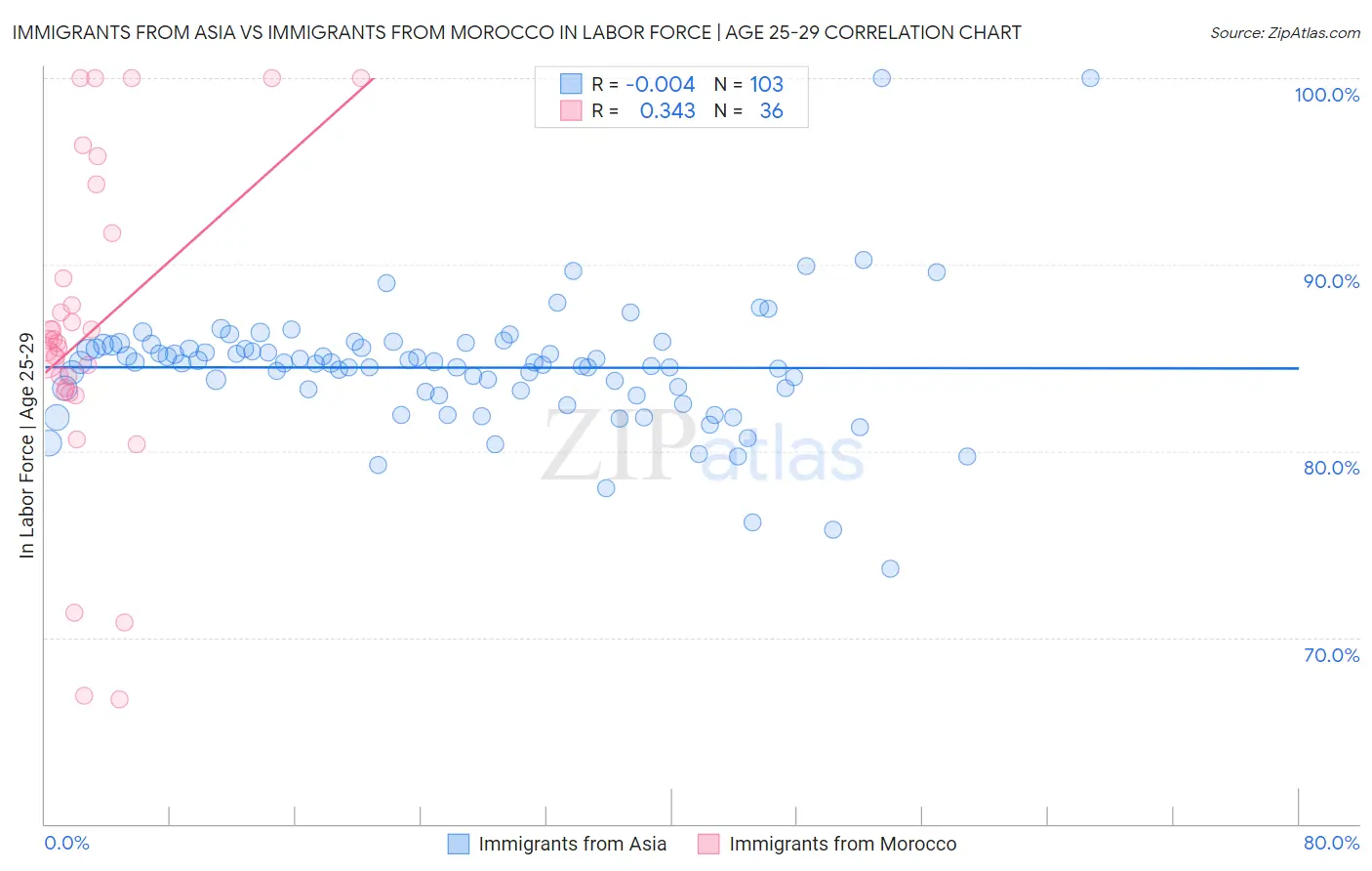 Immigrants from Asia vs Immigrants from Morocco In Labor Force | Age 25-29