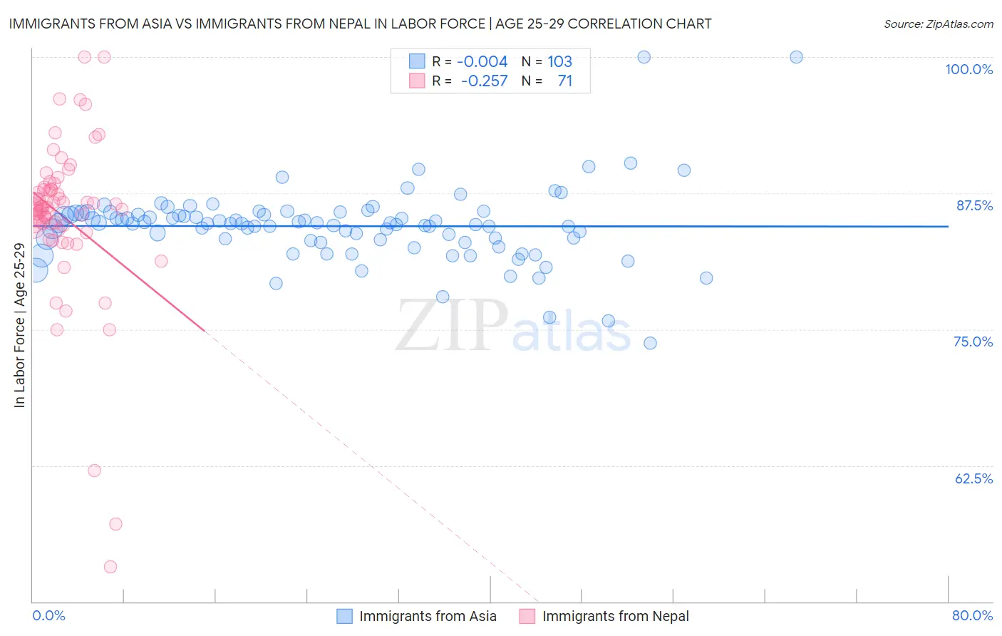 Immigrants from Asia vs Immigrants from Nepal In Labor Force | Age 25-29