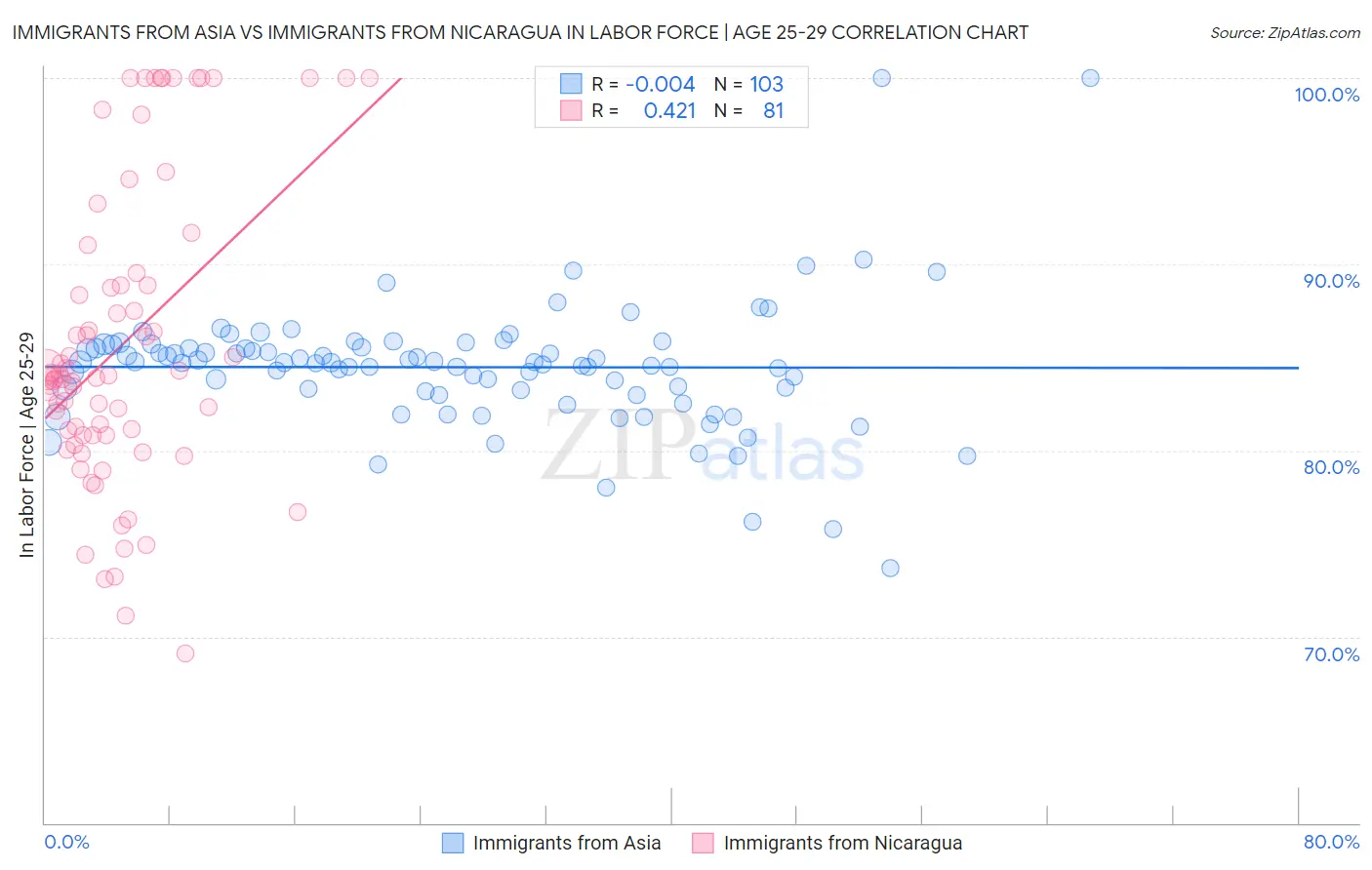 Immigrants from Asia vs Immigrants from Nicaragua In Labor Force | Age 25-29