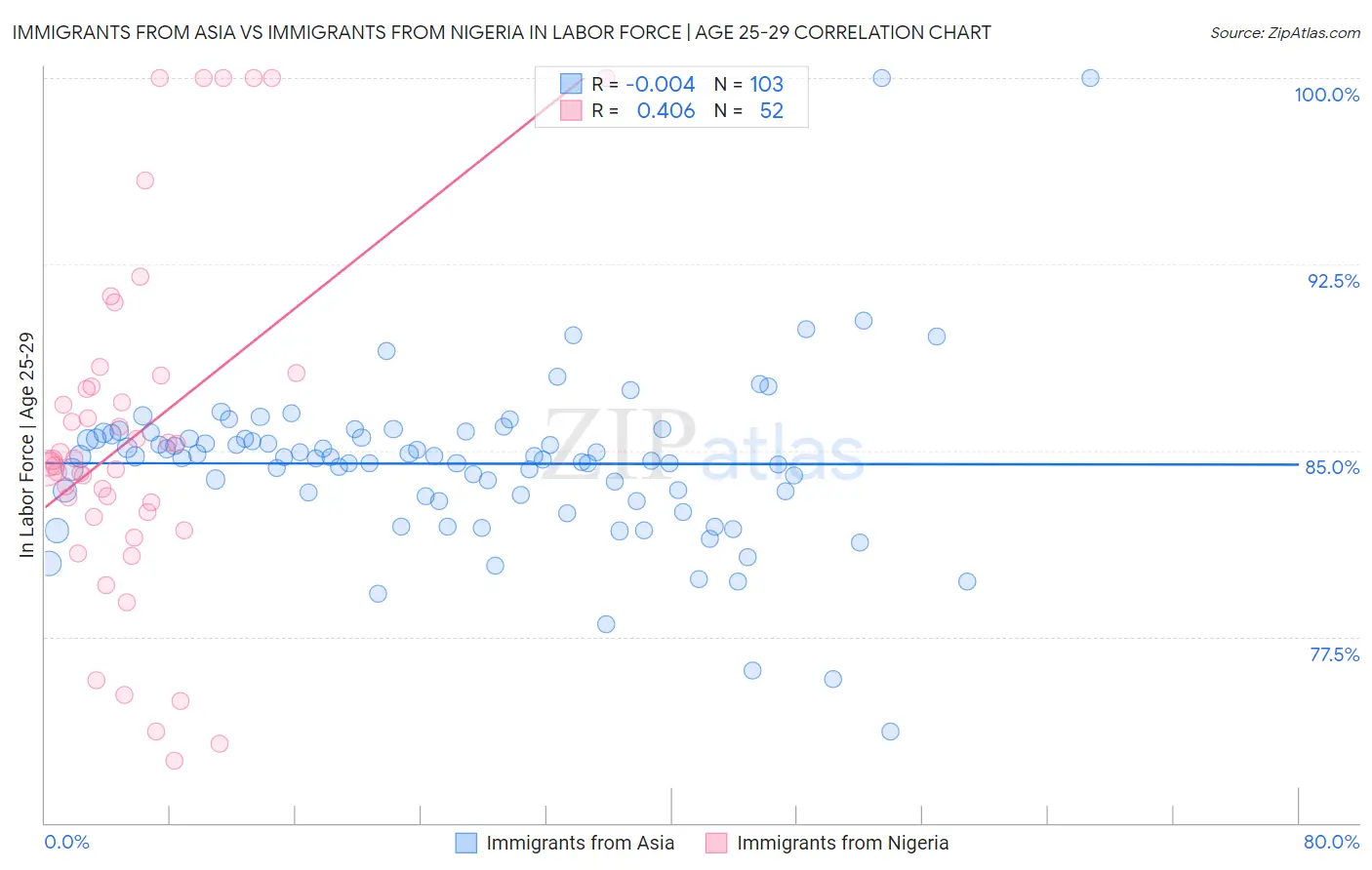 Immigrants from Asia vs Immigrants from Nigeria In Labor Force | Age 25-29