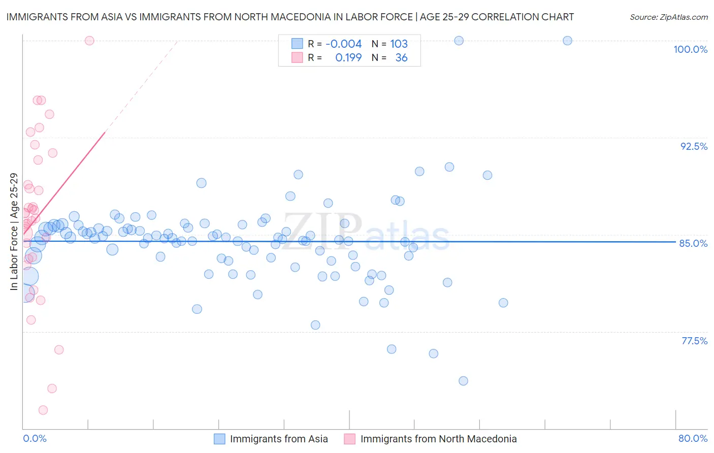 Immigrants from Asia vs Immigrants from North Macedonia In Labor Force | Age 25-29