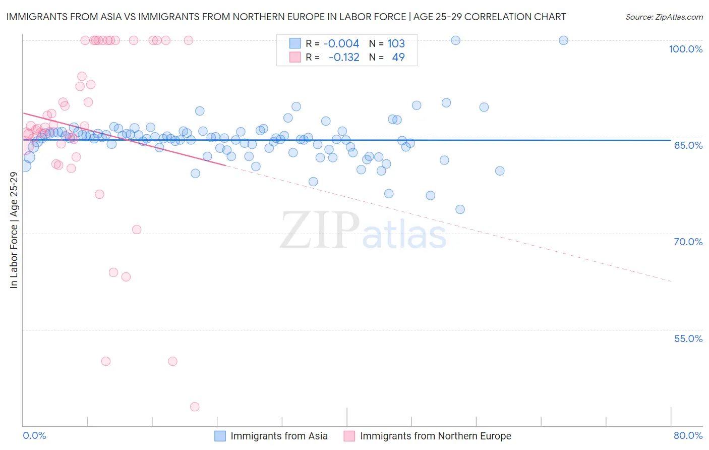 Immigrants from Asia vs Immigrants from Northern Europe In Labor Force | Age 25-29