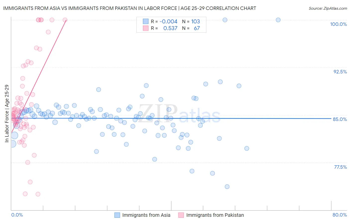 Immigrants from Asia vs Immigrants from Pakistan In Labor Force | Age 25-29