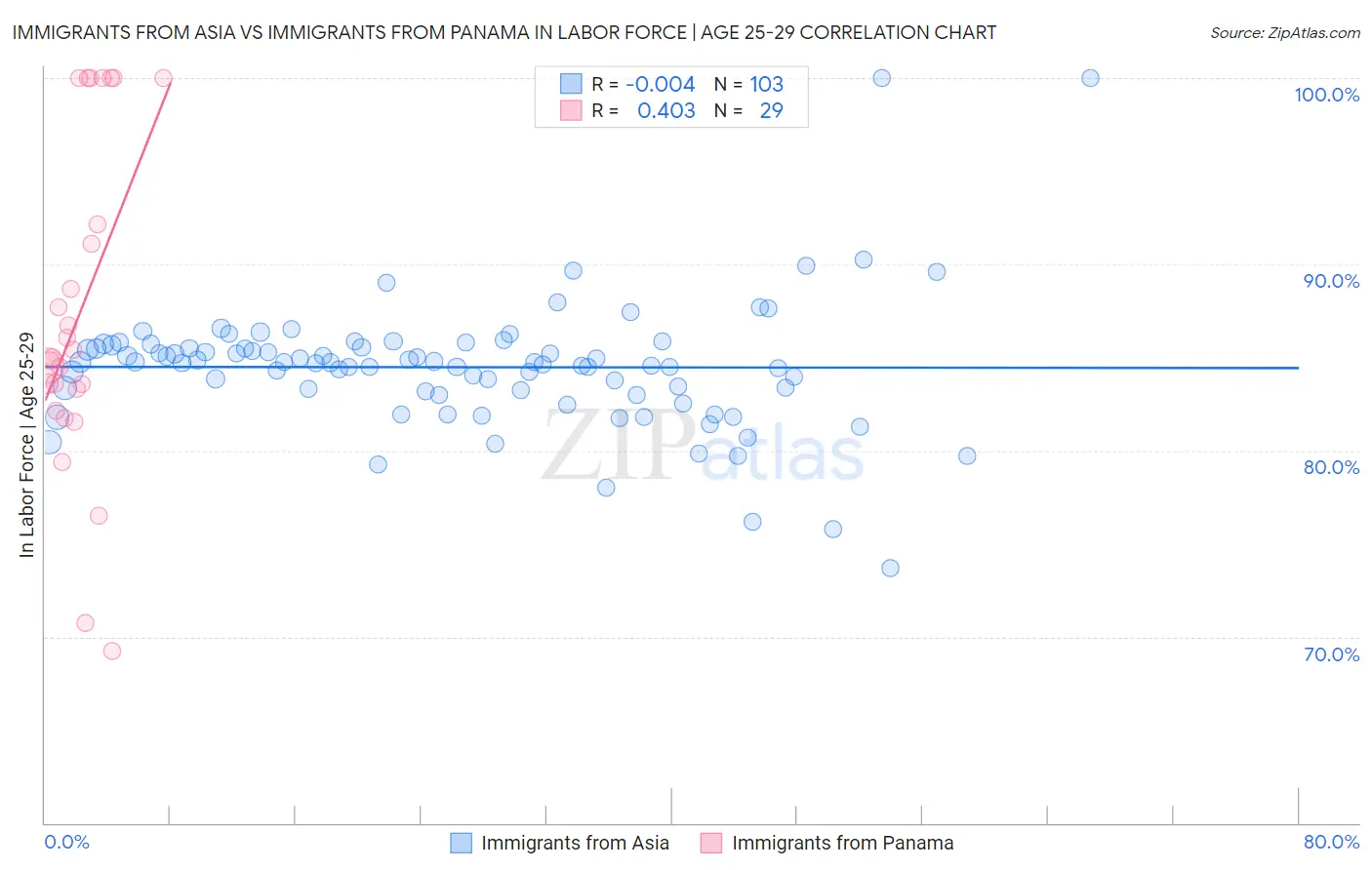 Immigrants from Asia vs Immigrants from Panama In Labor Force | Age 25-29