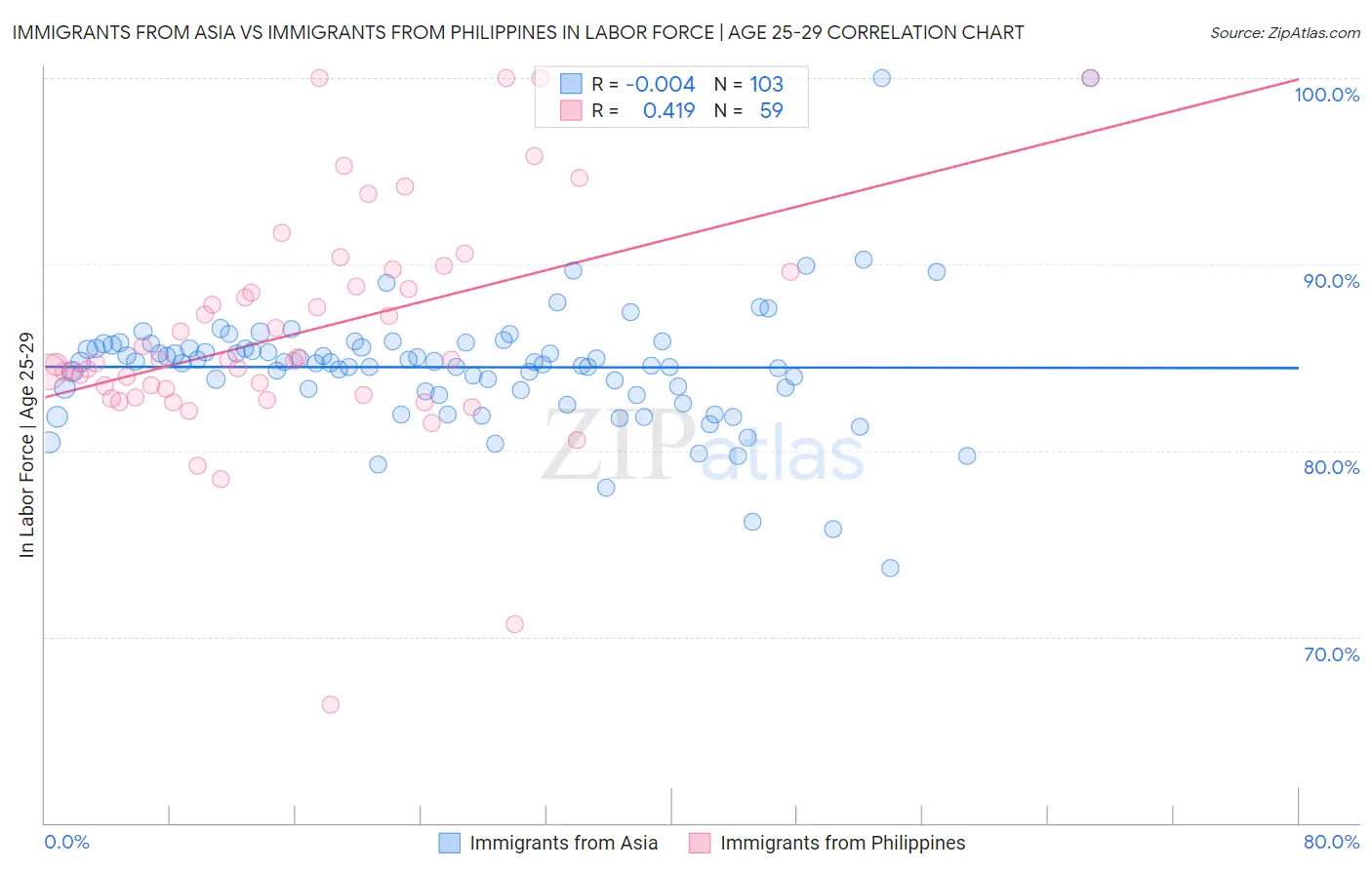 Immigrants from Asia vs Immigrants from Philippines In Labor Force | Age 25-29