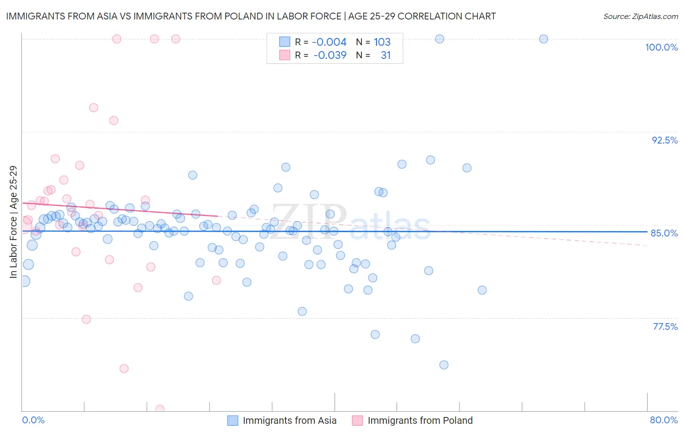 Immigrants from Asia vs Immigrants from Poland In Labor Force | Age 25-29