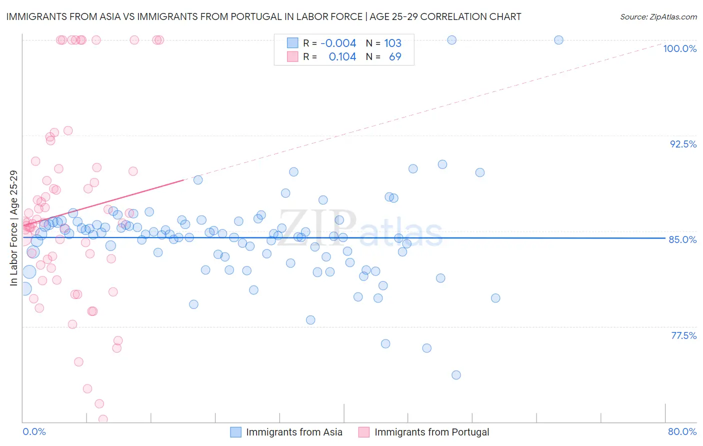 Immigrants from Asia vs Immigrants from Portugal In Labor Force | Age 25-29