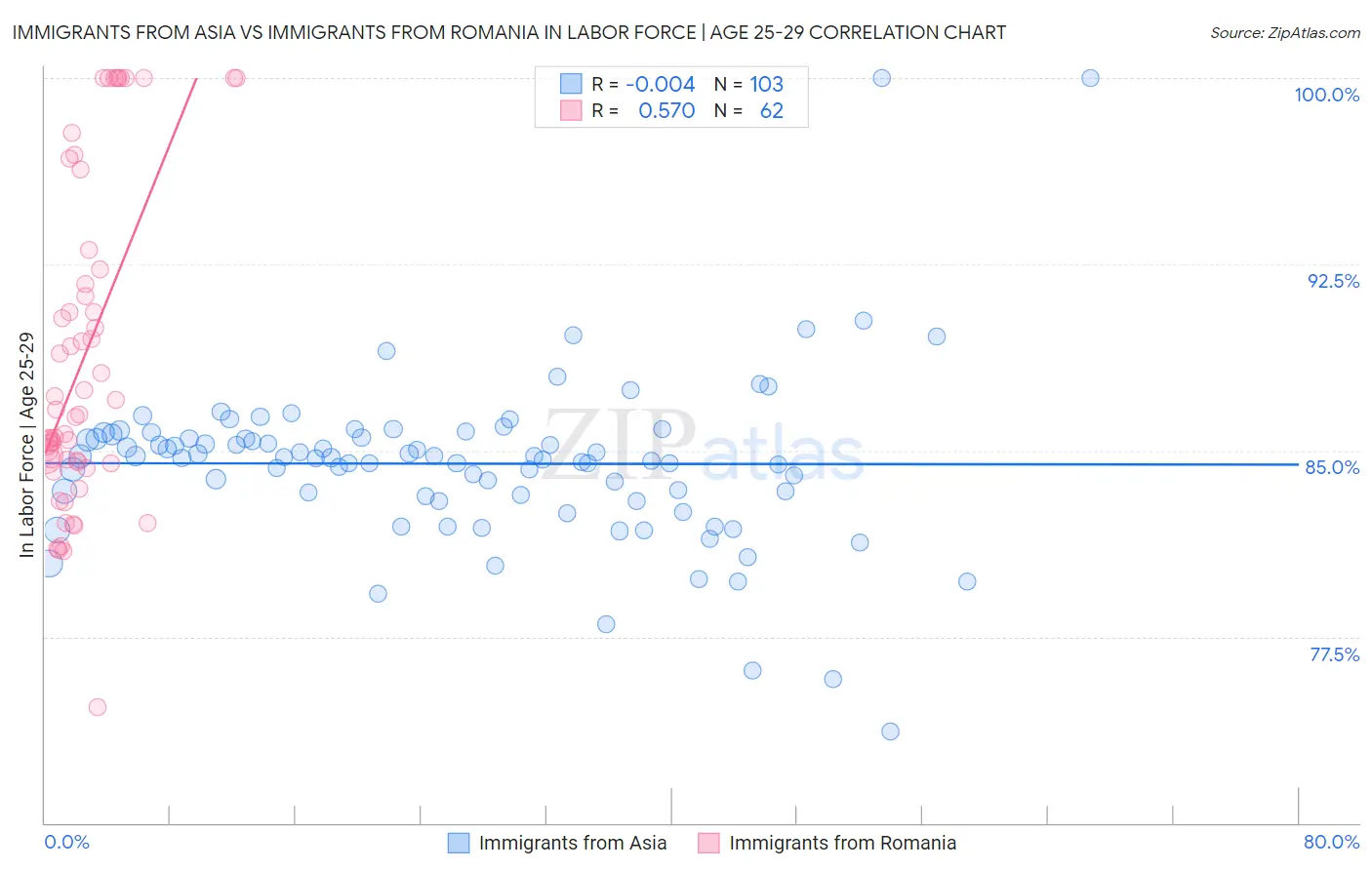 Immigrants from Asia vs Immigrants from Romania In Labor Force | Age 25-29