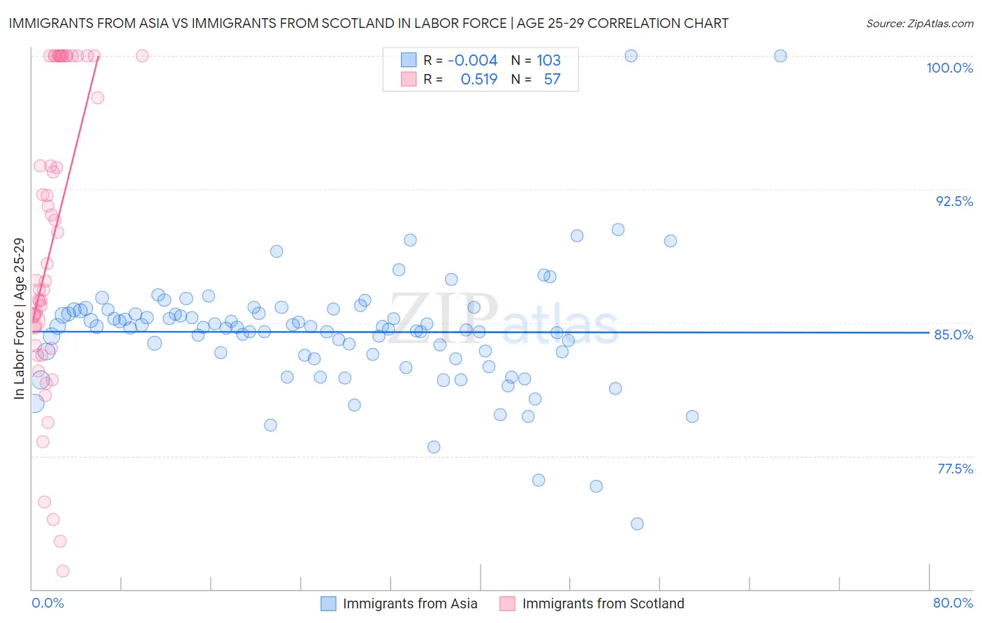 Immigrants from Asia vs Immigrants from Scotland In Labor Force | Age 25-29
