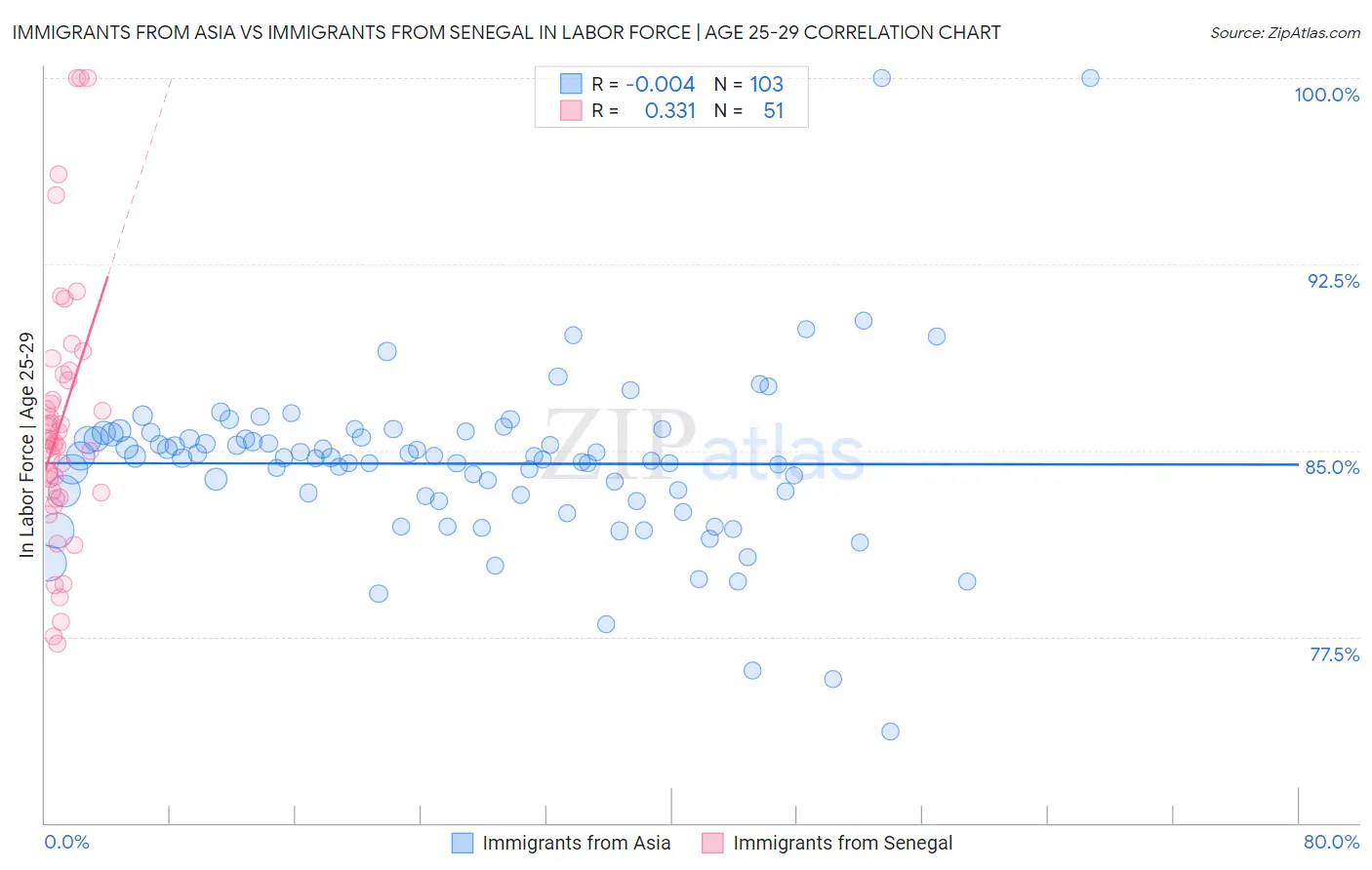 Immigrants from Asia vs Immigrants from Senegal In Labor Force | Age 25-29