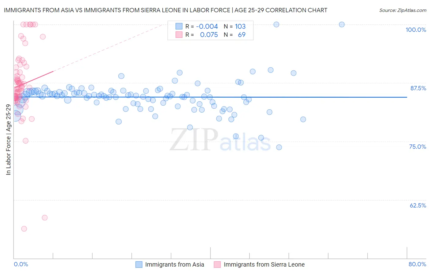 Immigrants from Asia vs Immigrants from Sierra Leone In Labor Force | Age 25-29