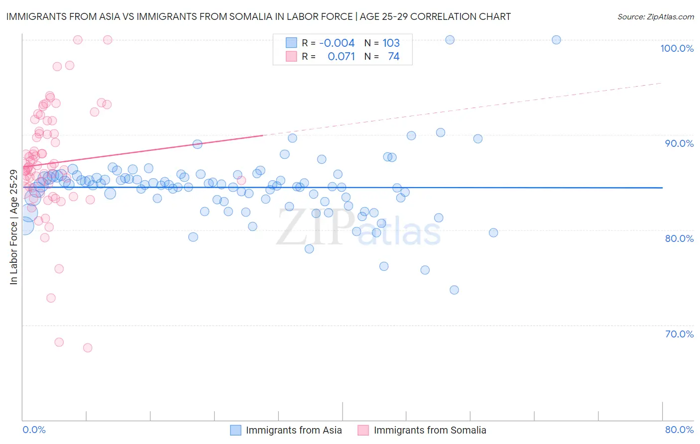 Immigrants from Asia vs Immigrants from Somalia In Labor Force | Age 25-29