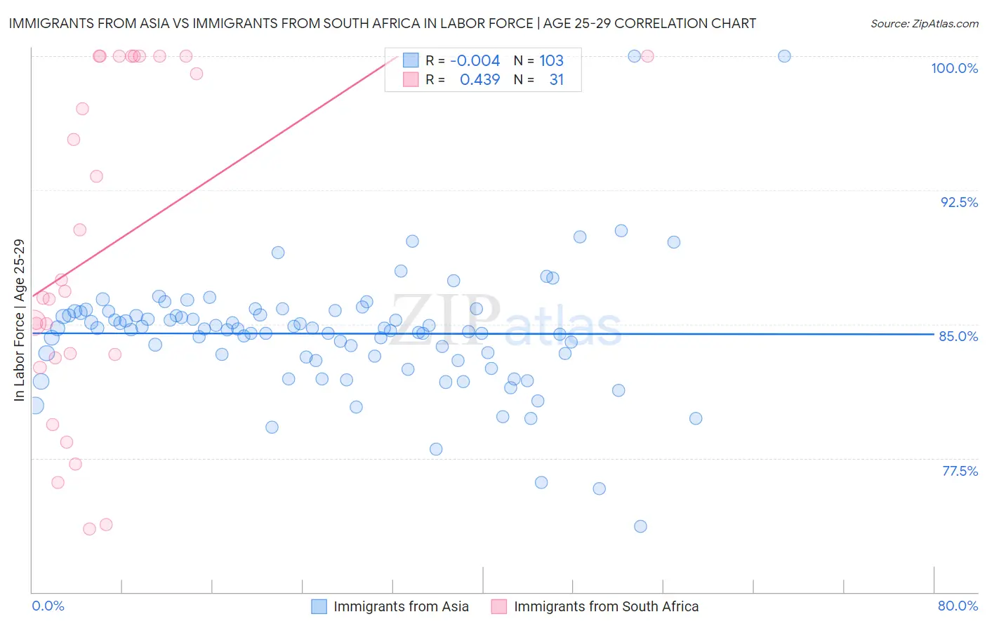 Immigrants from Asia vs Immigrants from South Africa In Labor Force | Age 25-29