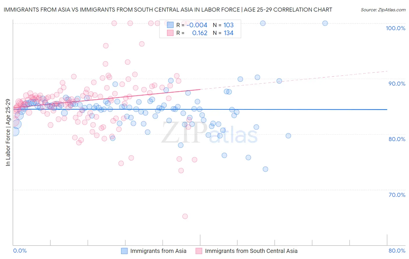 Immigrants from Asia vs Immigrants from South Central Asia In Labor Force | Age 25-29