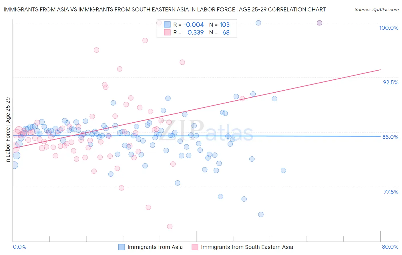 Immigrants from Asia vs Immigrants from South Eastern Asia In Labor Force | Age 25-29