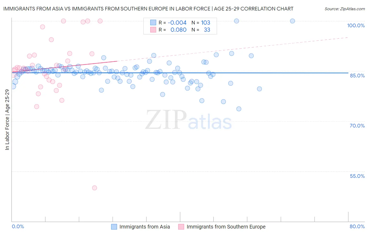 Immigrants from Asia vs Immigrants from Southern Europe In Labor Force | Age 25-29