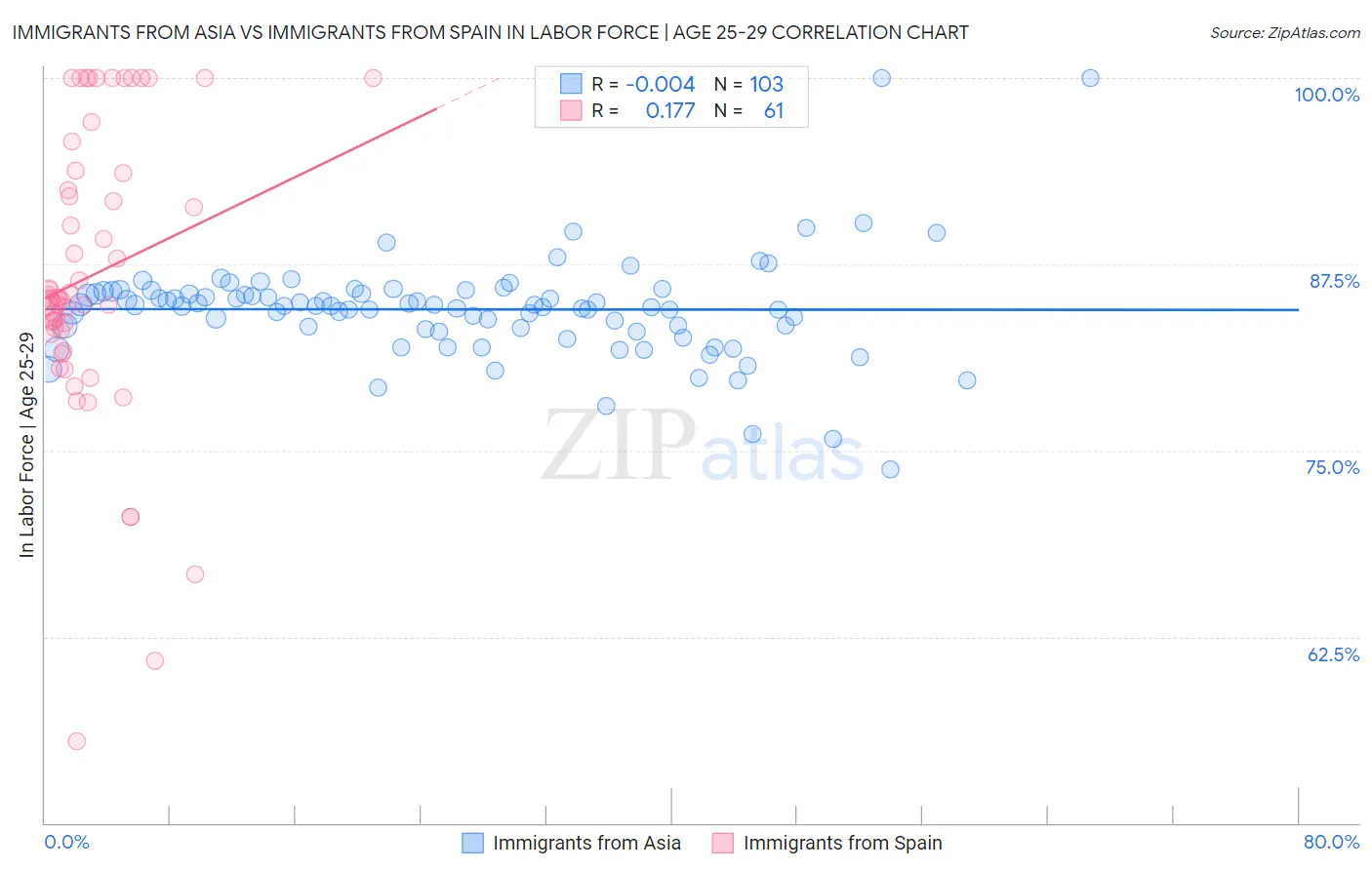Immigrants from Asia vs Immigrants from Spain In Labor Force | Age 25-29