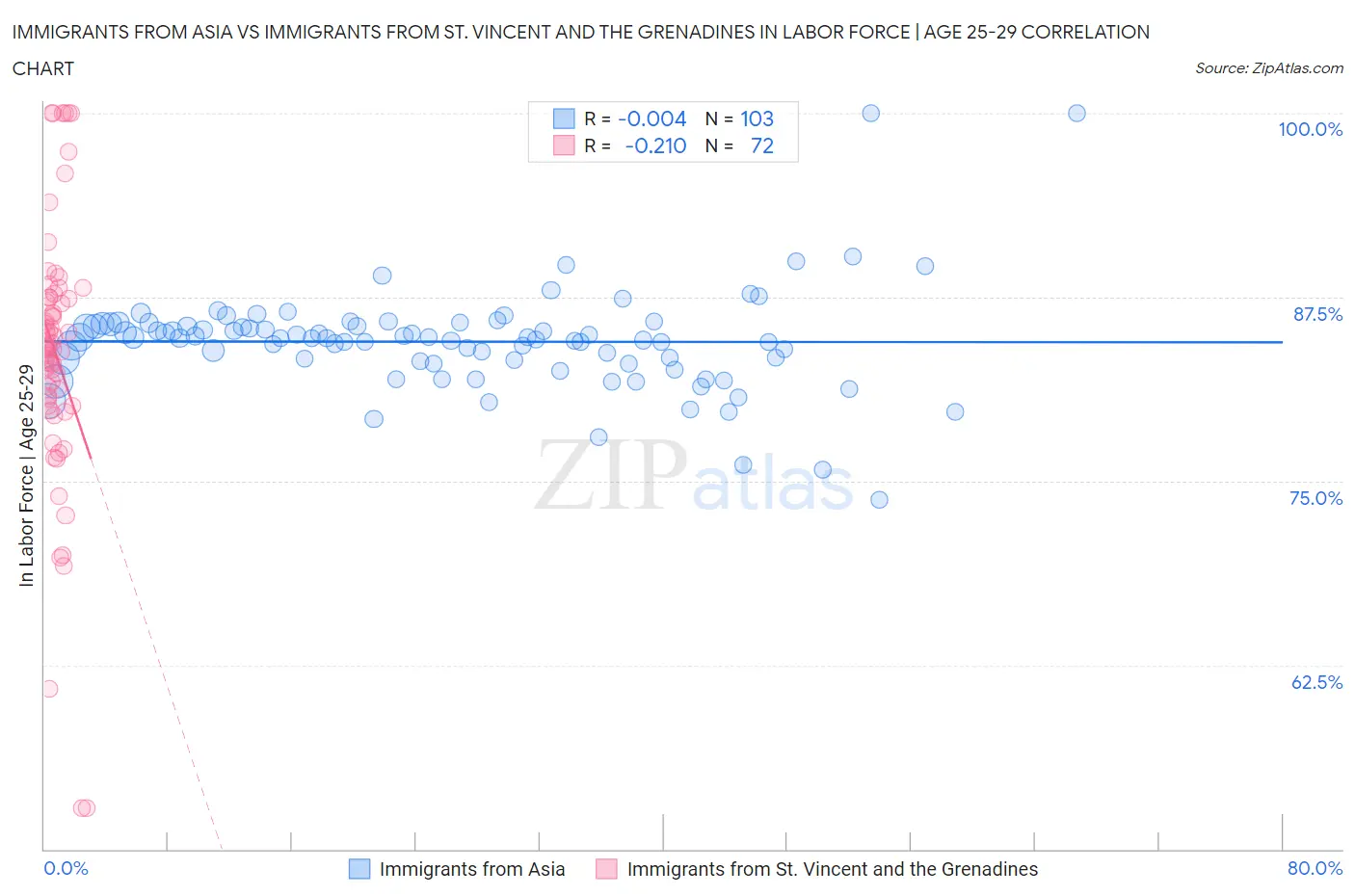 Immigrants from Asia vs Immigrants from St. Vincent and the Grenadines In Labor Force | Age 25-29