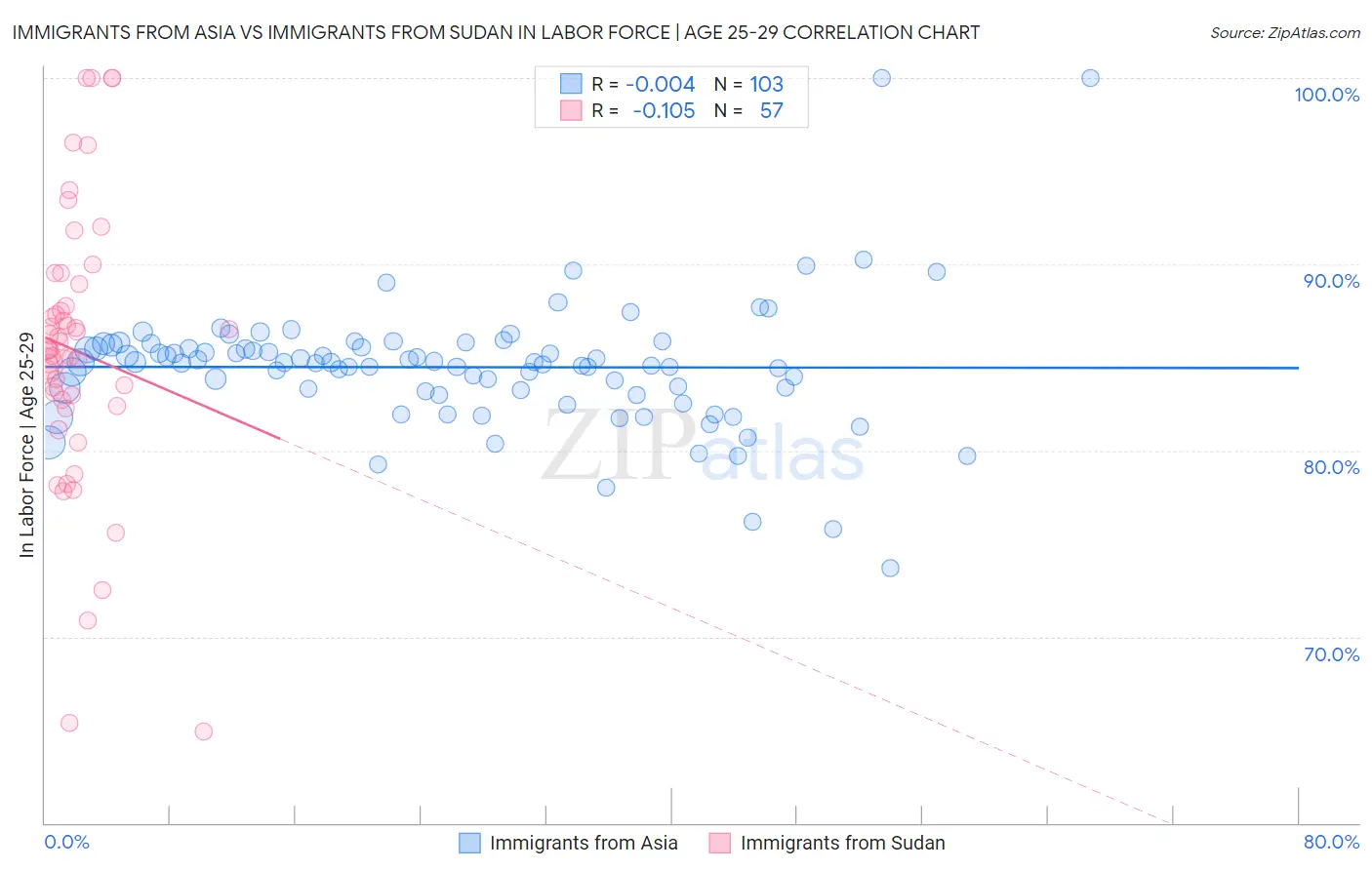 Immigrants from Asia vs Immigrants from Sudan In Labor Force | Age 25-29