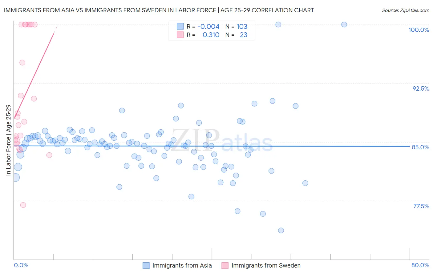 Immigrants from Asia vs Immigrants from Sweden In Labor Force | Age 25-29