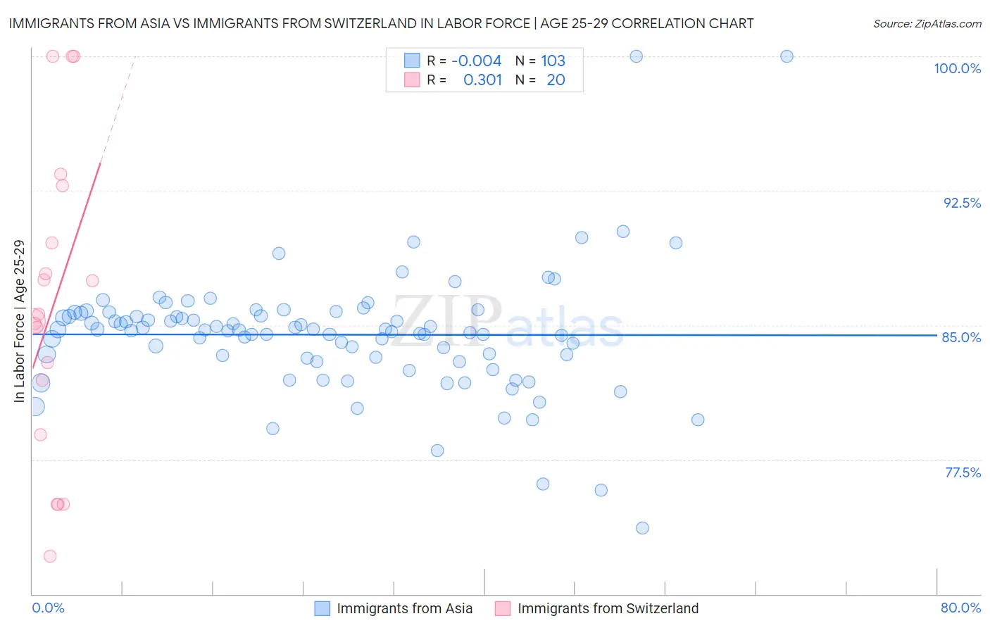 Immigrants from Asia vs Immigrants from Switzerland In Labor Force | Age 25-29