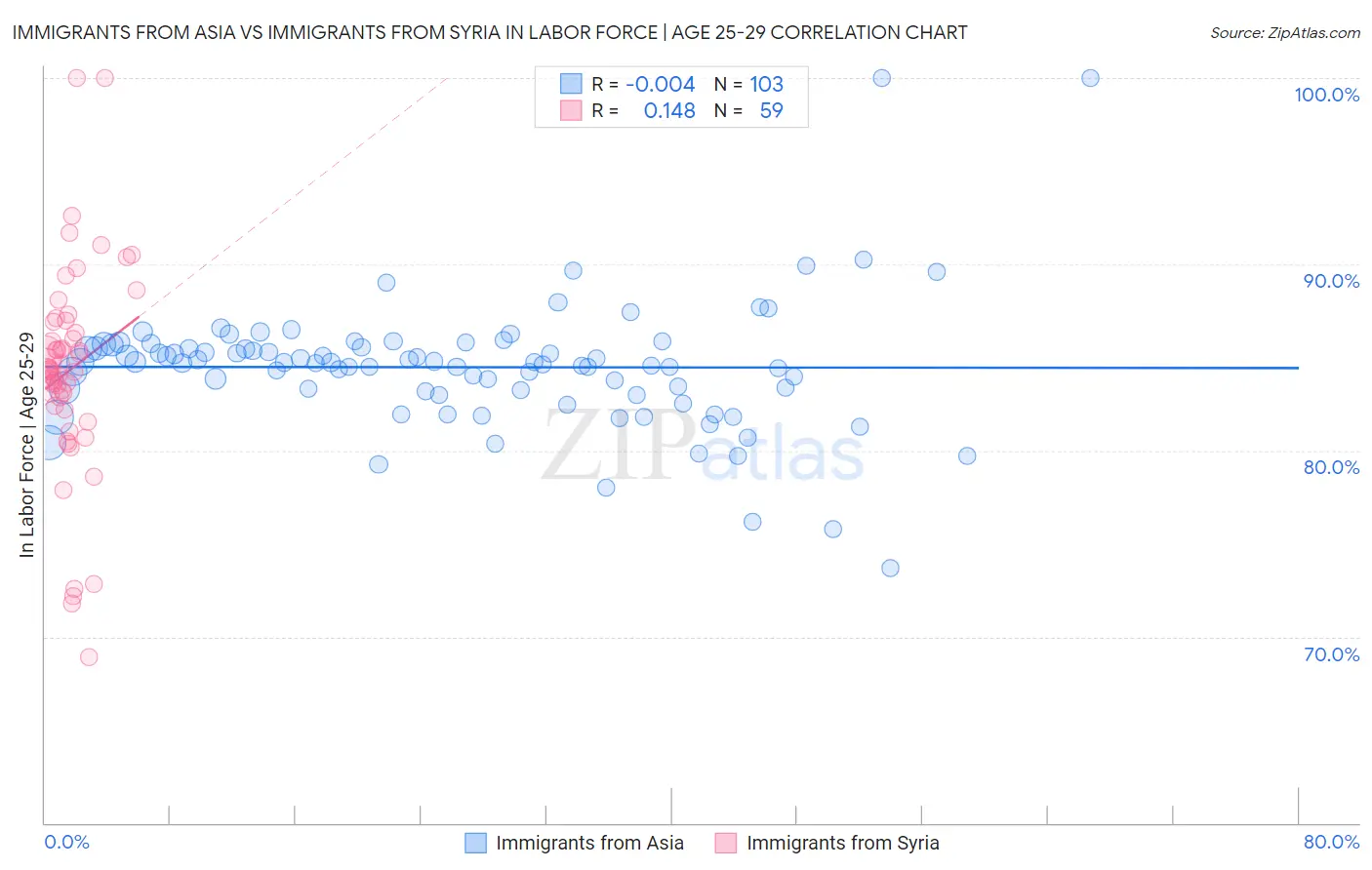 Immigrants from Asia vs Immigrants from Syria In Labor Force | Age 25-29