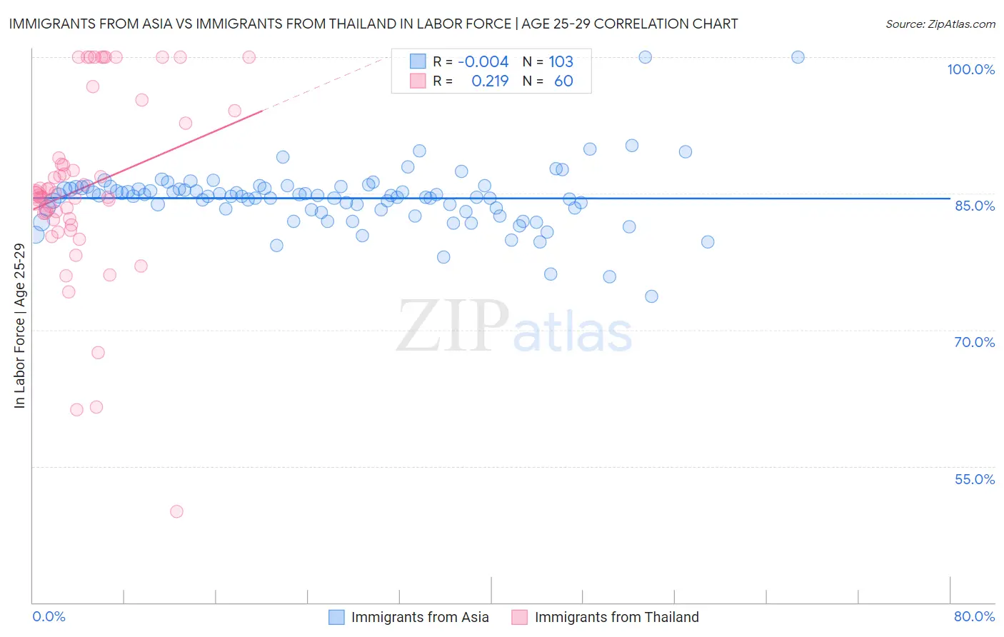 Immigrants from Asia vs Immigrants from Thailand In Labor Force | Age 25-29