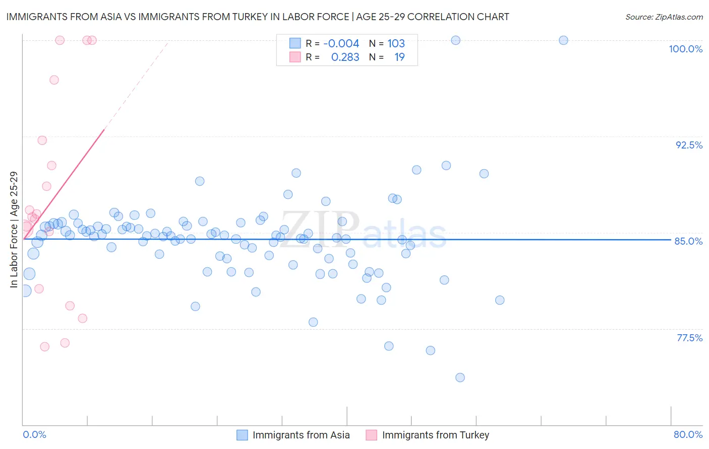 Immigrants from Asia vs Immigrants from Turkey In Labor Force | Age 25-29